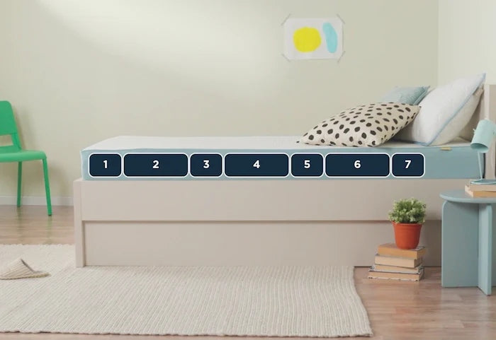 Podpůrné pěnové jádro se 7 komfortními zónami.